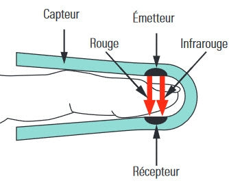 Quels sont les principes de l’oxymétrie ?